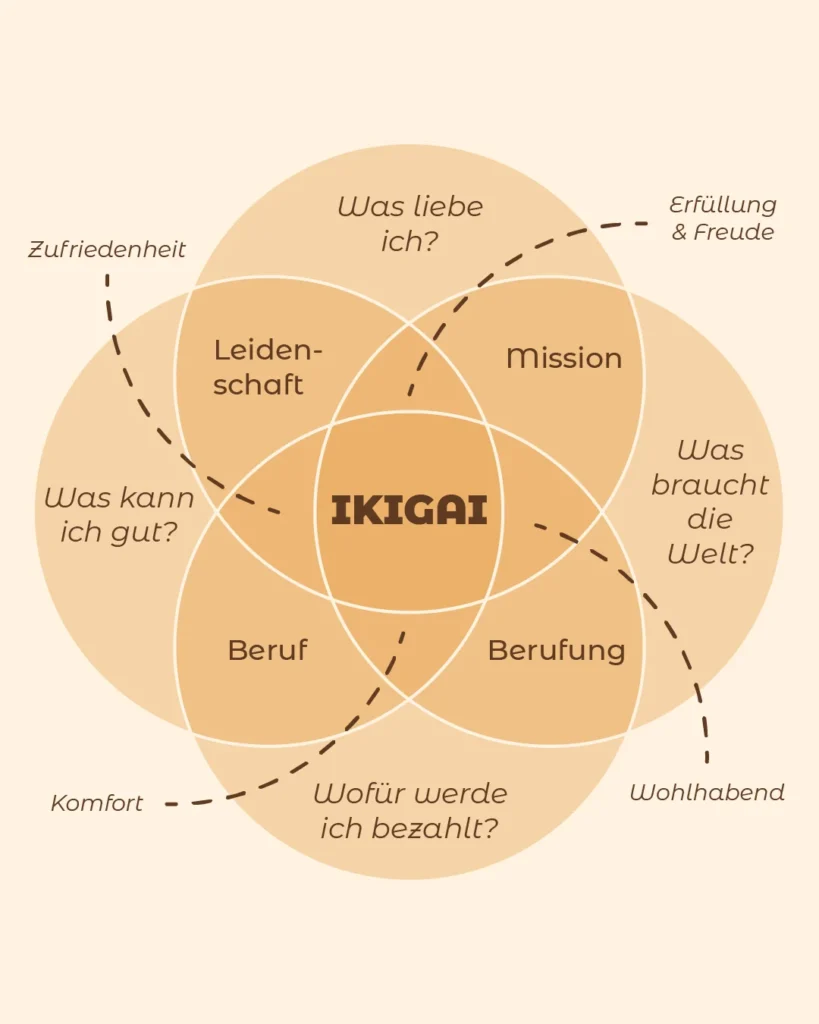 Ikigai-Modell mit den vier Bereichen „Was liebe ich?“, „Was kann ich gut?“, „Was braucht die Welt?“ und „Wofür werde ich bezahlt?“ sowie den Überschneidungen Leidenschaft, Mission, Beruf und Berufung.